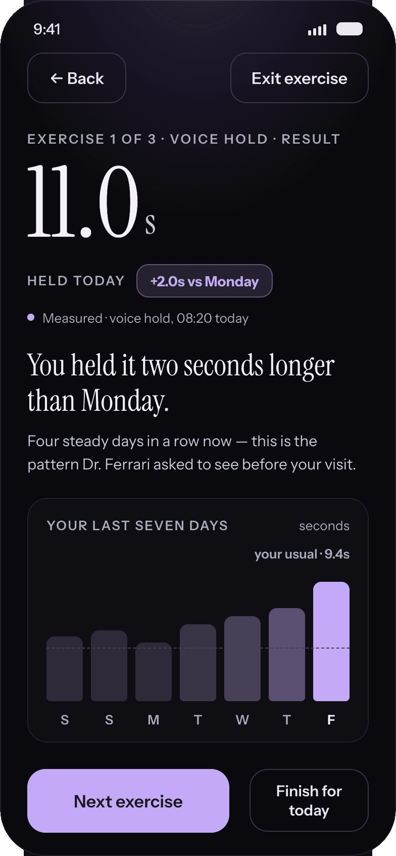 Voice hold exercise result screen showing 11.0 seconds held, two seconds longer than Monday, plotted against a bar chart of her last seven days