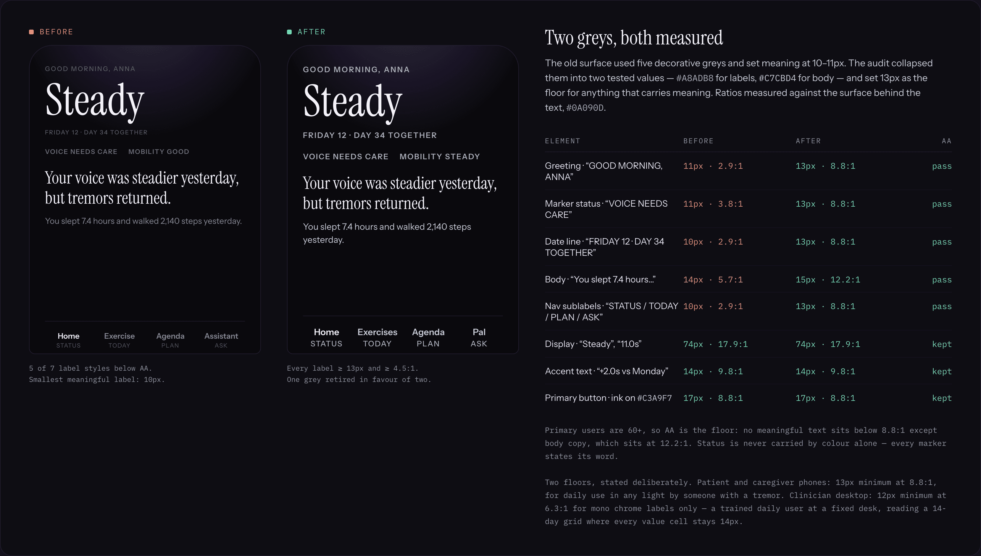 Before and after accessibility comparison of the Pal home screen, showing label sizes raised from 10-11px at contrast as low as 2.9:1, to at least 13px at 8.8:1 or higher, next to a table of every element's contrast ratio